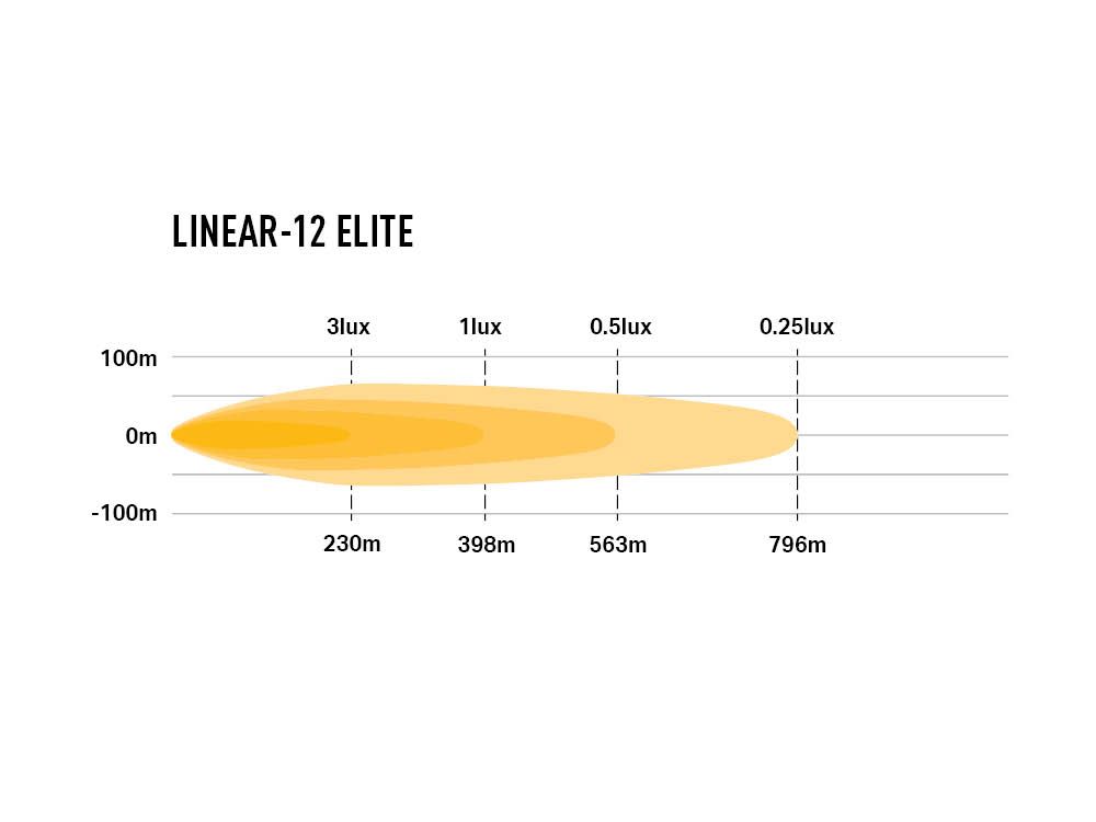 LAZER LAMPS Linear-12 Elite — Barre LED 8100 lm - BYD Shark 2024+