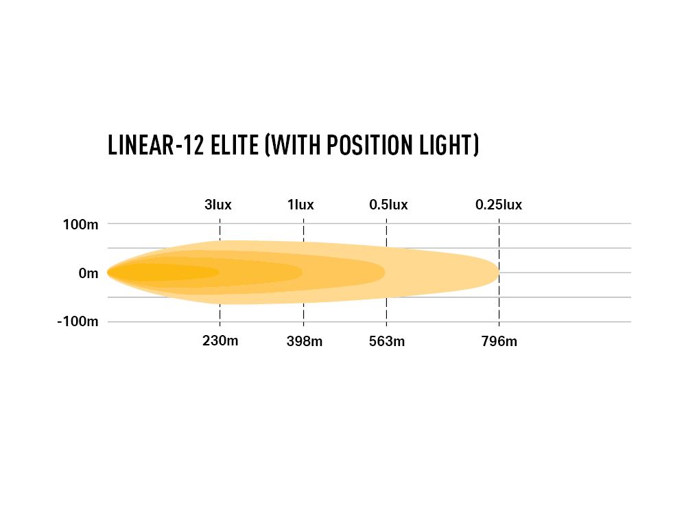LAZER LAMPS Linear-12 Elite Feu Position — Barre LED 8100 lm - BYD Shark 2024+