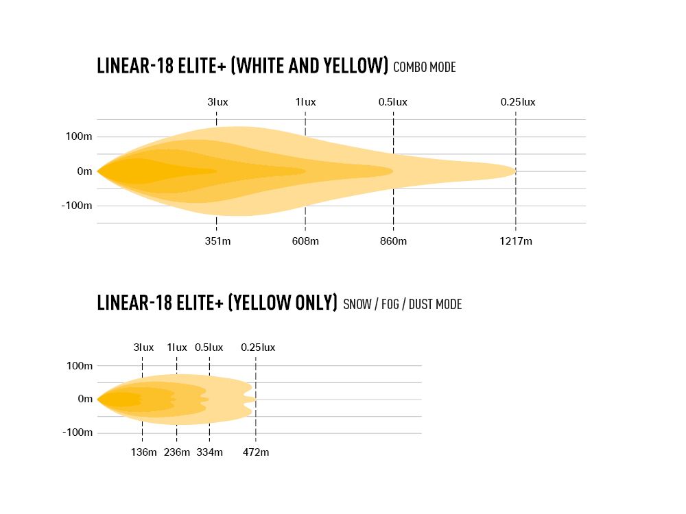 LAZER LAMPS Linear-18 Elite+ — Barre LED 21000 lm - BYD Shark 2024+