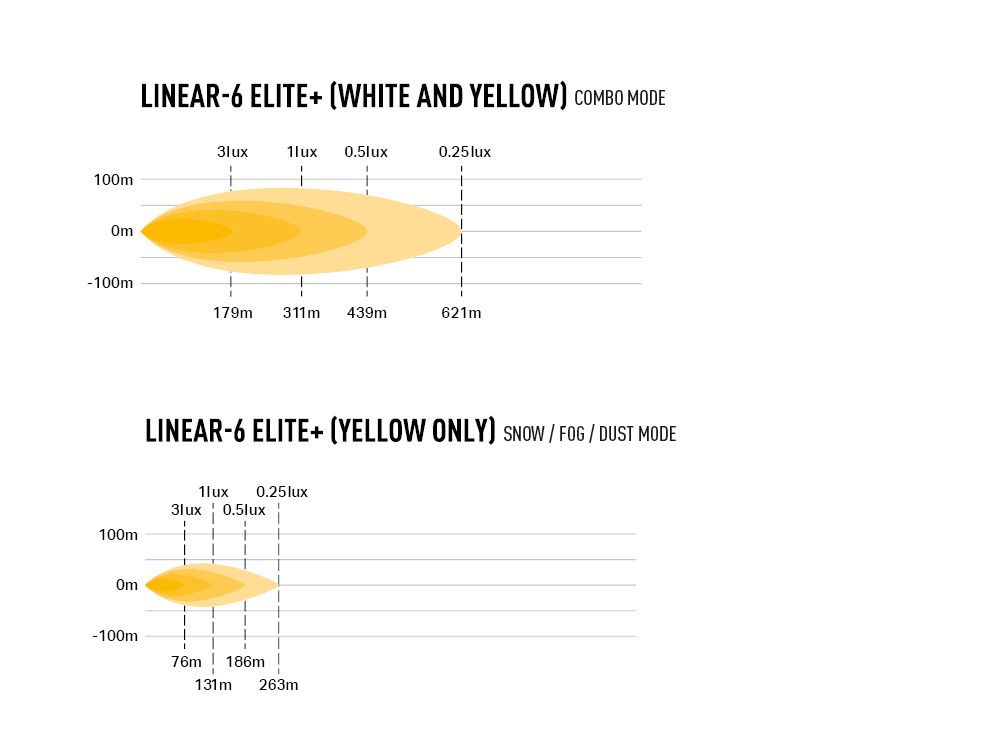 LAZER LAMPS Linear-6 Elite+ — Barre LED 7100 lm - BYD Shark 2024+