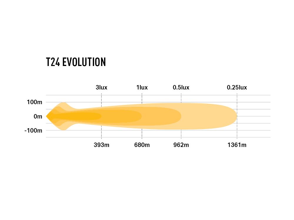 LAZER LAMPS T24 Évolution — Barre LED Slim 24816 lm - BYD Shark 2024+