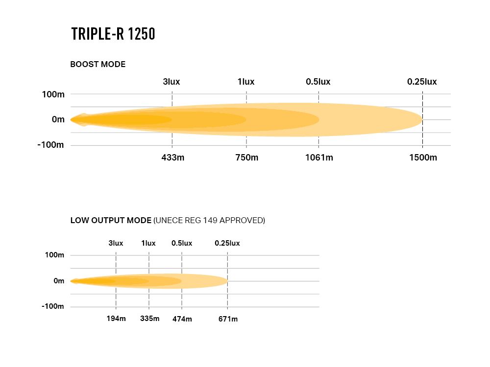 LAZER LAMPS Triple-R 1250 Balise — Phare Rond LED 13860 lm - BYD Shark 2024+
