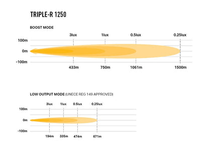 LAZER LAMPS Triple-R 1250 Balise — Phare Rond LED 13860 lm - BYD Shark 2024+