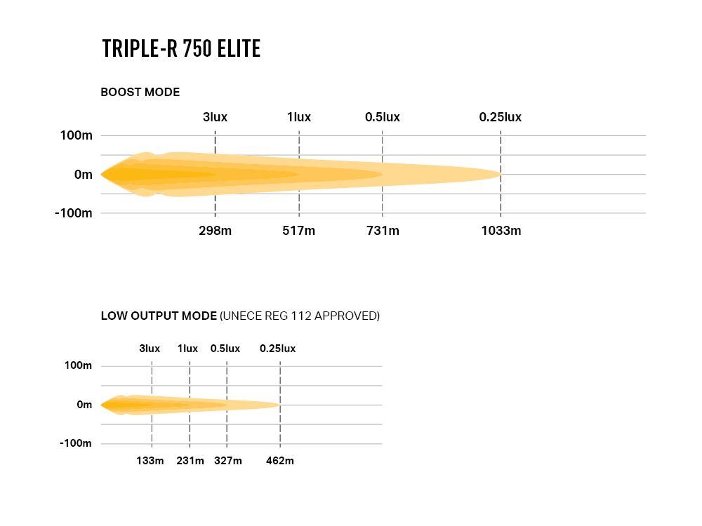 LAZER LAMPS Triple-R 750 Elite — Phare Rond LED 5068 lm - BYD Shark 2024+