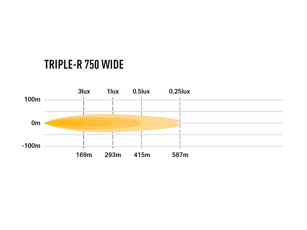 LAZER LAMPS Triple-R 750 Grand Angle — Phare Rond LED 4620 lm - BYD Shark 2024+
